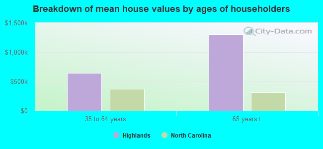 Breakdown of mean house values by ages of householders