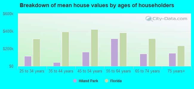 Breakdown of mean house values by ages of householders