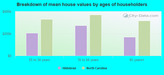 Breakdown of mean house values by ages of householders