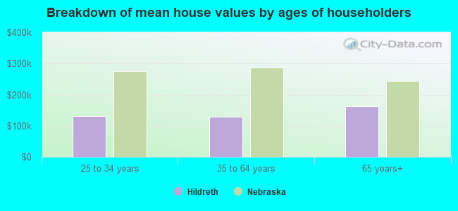 Breakdown of mean house values by ages of householders