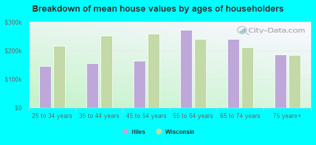 Breakdown of mean house values by ages of householders