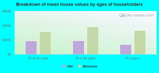 Breakdown of mean house values by ages of householders