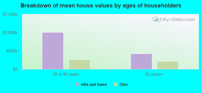 Breakdown of mean house values by ages of householders