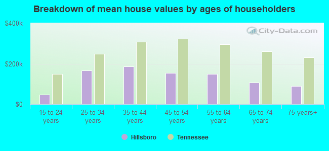 Breakdown of mean house values by ages of householders