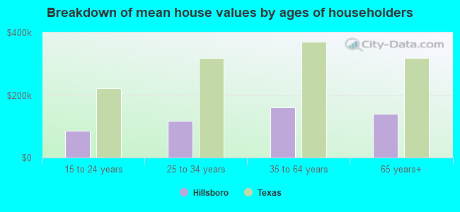 Breakdown of mean house values by ages of householders