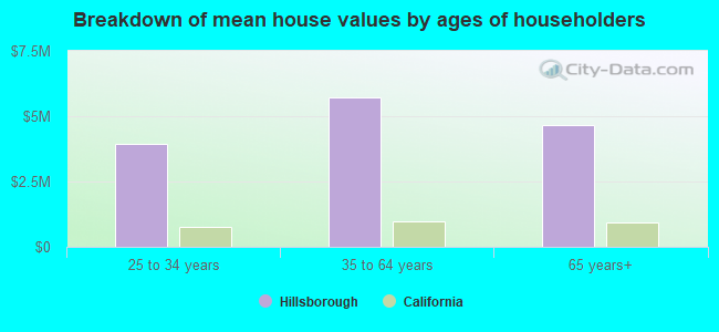 Breakdown of mean house values by ages of householders