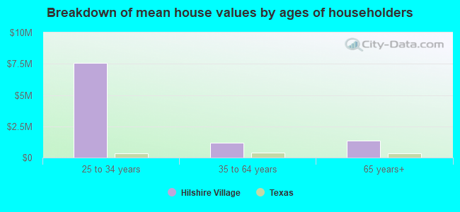 Breakdown of mean house values by ages of householders