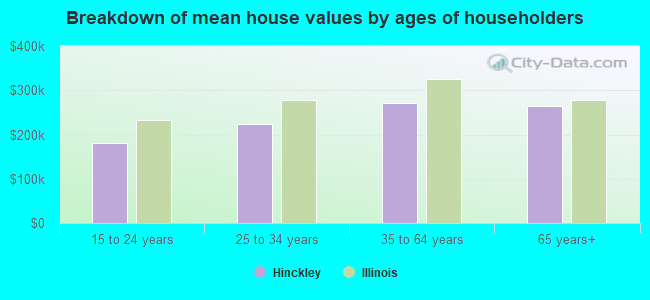 Breakdown of mean house values by ages of householders