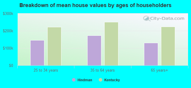 Breakdown of mean house values by ages of householders