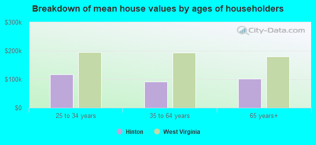 Breakdown of mean house values by ages of householders