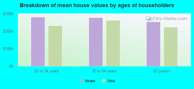 Breakdown of mean house values by ages of householders