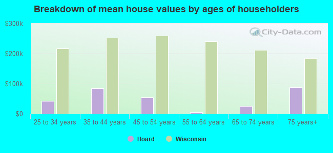 Breakdown of mean house values by ages of householders