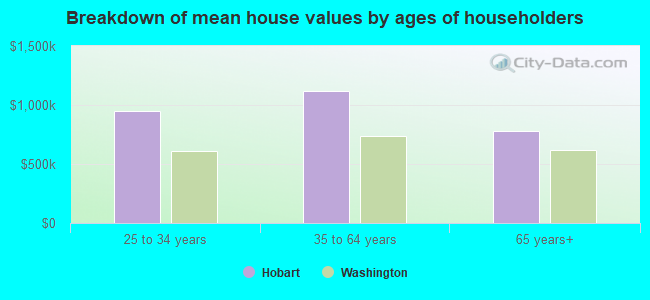 Breakdown of mean house values by ages of householders