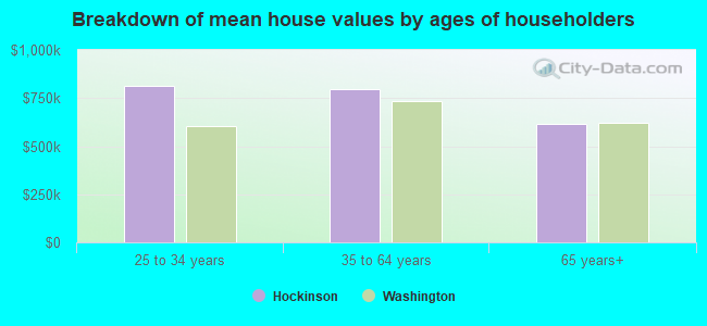 Breakdown of mean house values by ages of householders