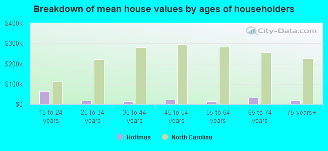 Breakdown of mean house values by ages of householders