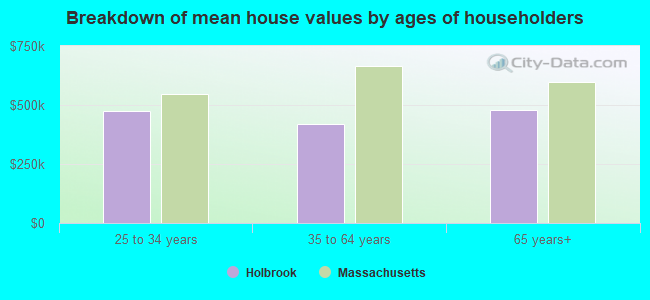 Breakdown of mean house values by ages of householders