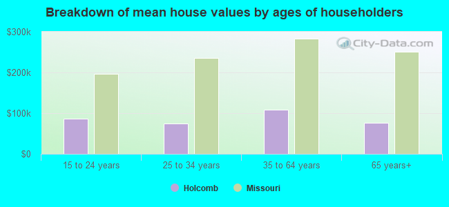 Breakdown of mean house values by ages of householders