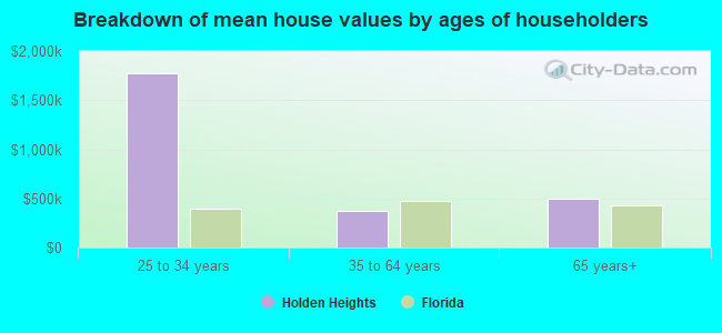 Breakdown of mean house values by ages of householders