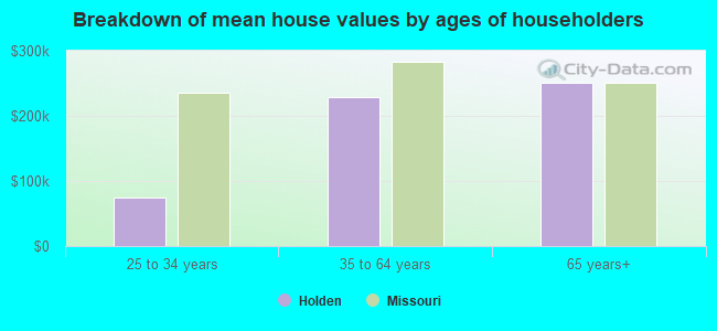 Breakdown of mean house values by ages of householders