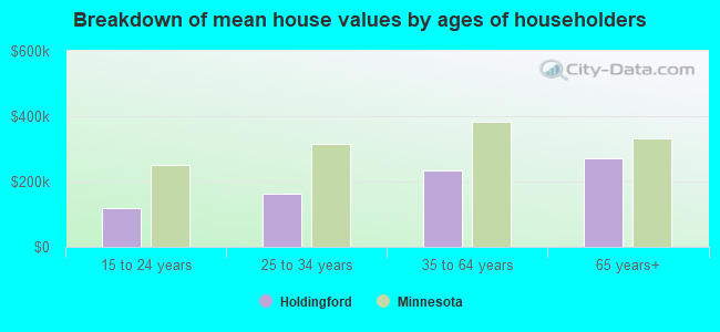 Breakdown of mean house values by ages of householders