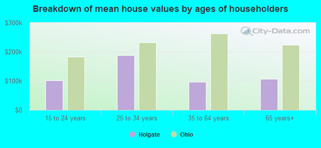 Breakdown of mean house values by ages of householders