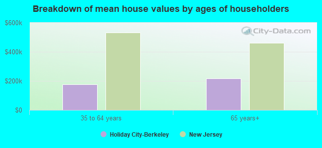 Breakdown of mean house values by ages of householders