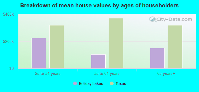 Breakdown of mean house values by ages of householders