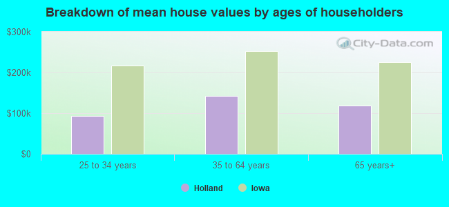 Breakdown of mean house values by ages of householders