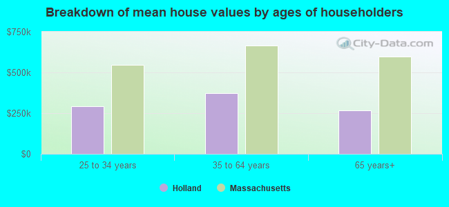 Breakdown of mean house values by ages of householders