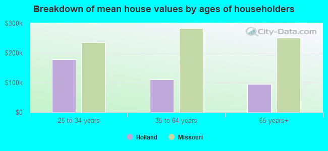 Breakdown of mean house values by ages of householders