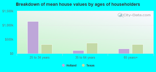 Breakdown of mean house values by ages of householders