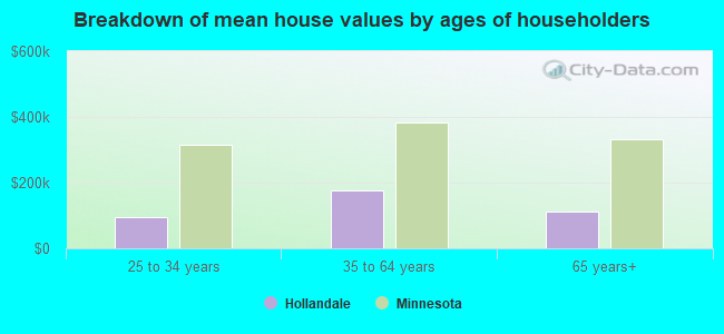 Breakdown of mean house values by ages of householders