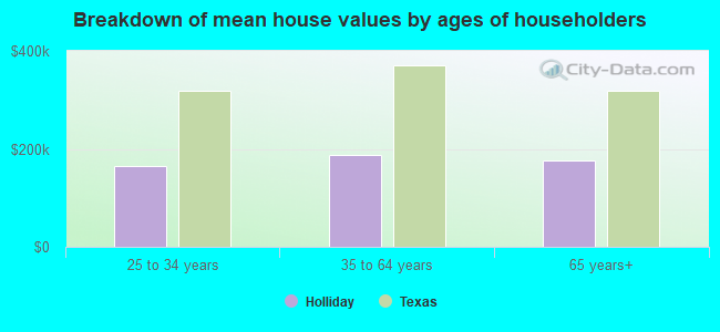 Breakdown of mean house values by ages of householders