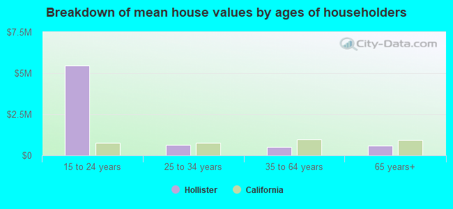 Breakdown of mean house values by ages of householders