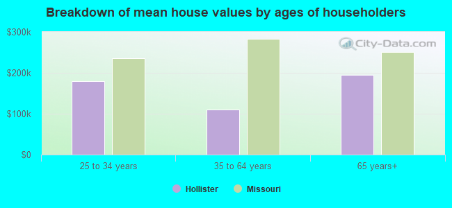 Breakdown of mean house values by ages of householders