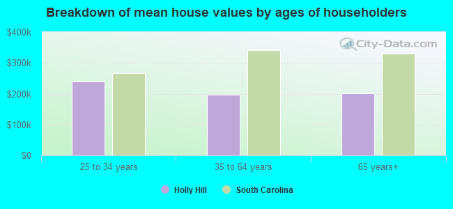 Breakdown of mean house values by ages of householders