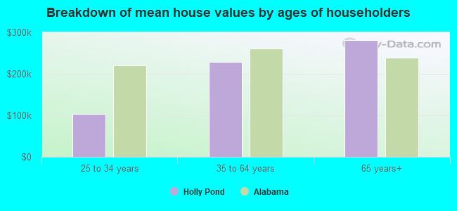 Breakdown of mean house values by ages of householders