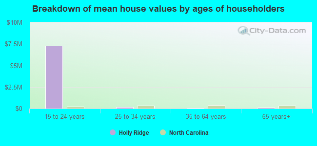 Breakdown of mean house values by ages of householders