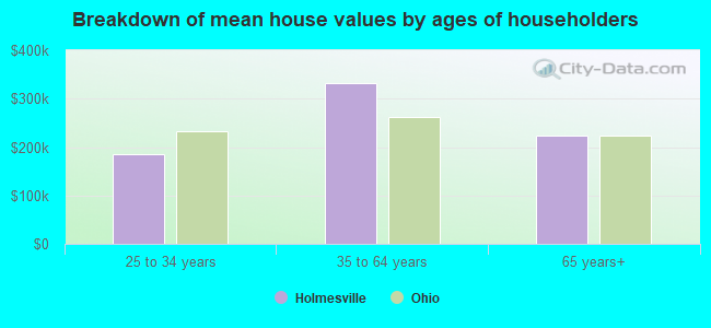 Breakdown of mean house values by ages of householders