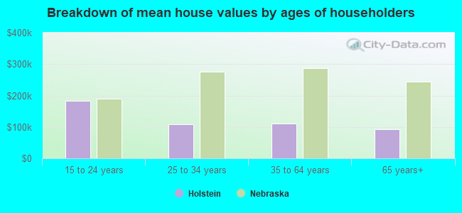 Breakdown of mean house values by ages of householders