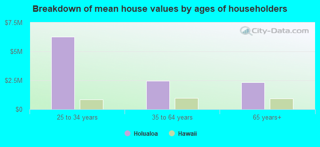 Breakdown of mean house values by ages of householders