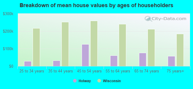 Breakdown of mean house values by ages of householders