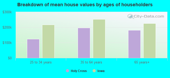 Breakdown of mean house values by ages of householders