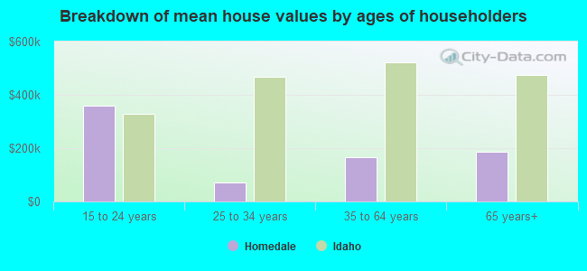 Breakdown of mean house values by ages of householders