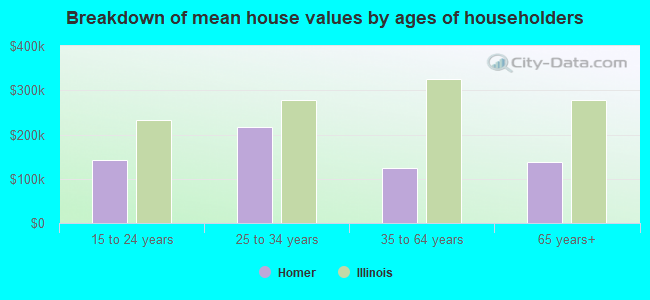 Breakdown of mean house values by ages of householders