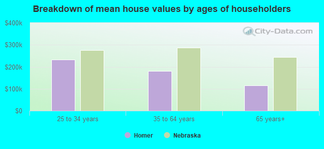 Breakdown of mean house values by ages of householders