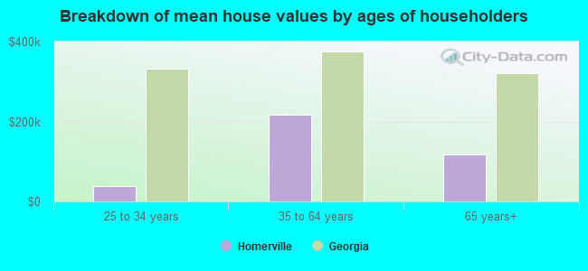 Breakdown of mean house values by ages of householders