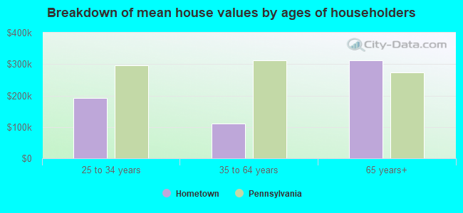 Breakdown of mean house values by ages of householders