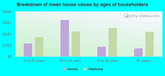 Breakdown of mean house values by ages of householders