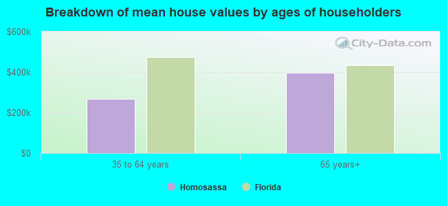 Breakdown of mean house values by ages of householders